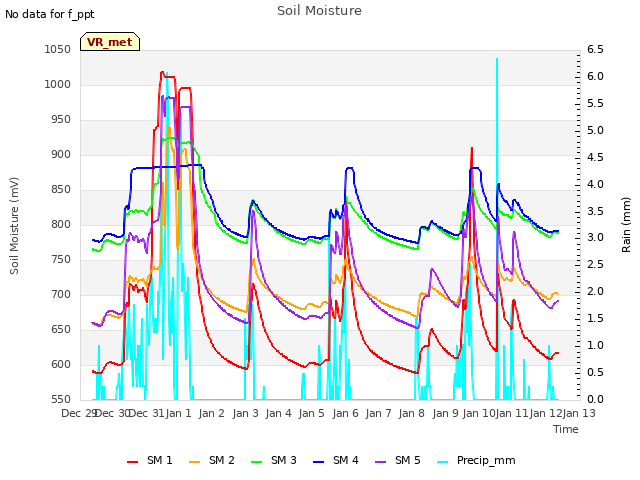 plot of Soil Moisture