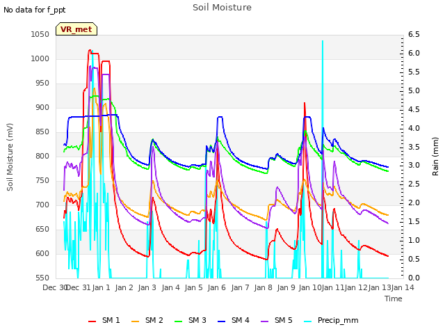 plot of Soil Moisture