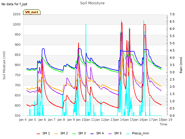 plot of Soil Moisture