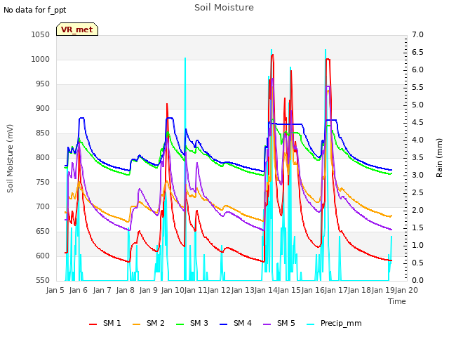 plot of Soil Moisture