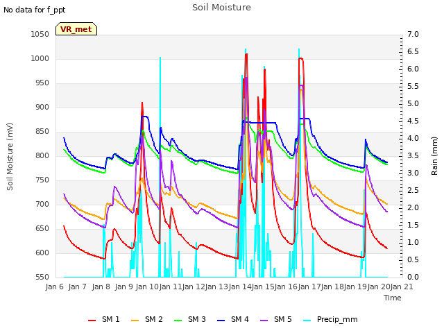 plot of Soil Moisture