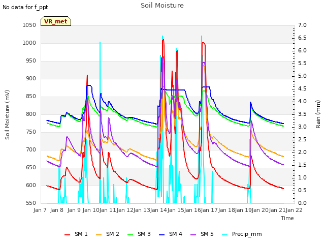 plot of Soil Moisture