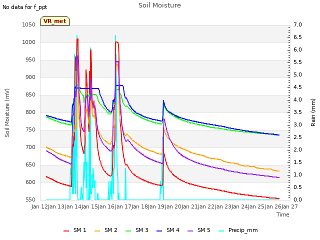 plot of Soil Moisture