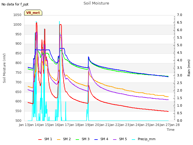 plot of Soil Moisture