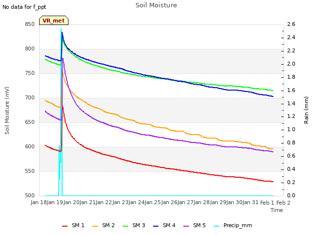 plot of Soil Moisture