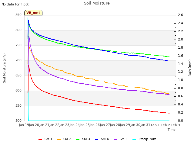 plot of Soil Moisture