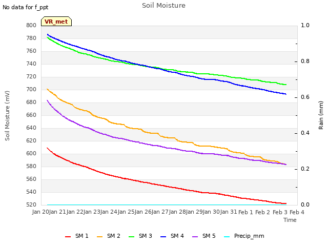 plot of Soil Moisture