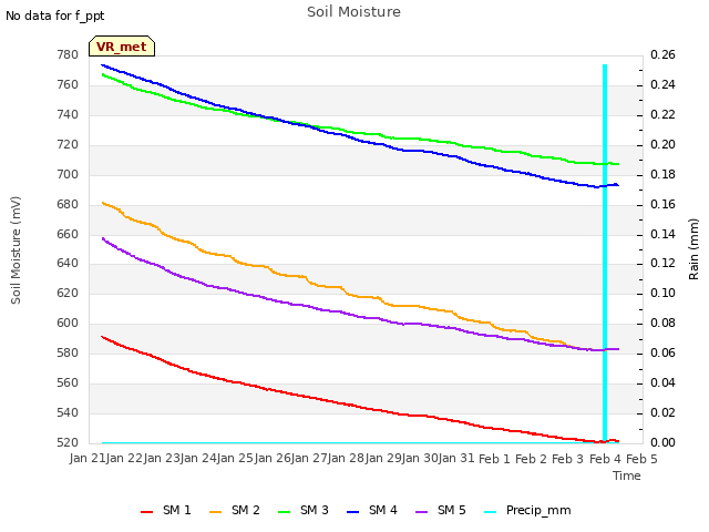 plot of Soil Moisture