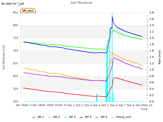 plot of Soil Moisture