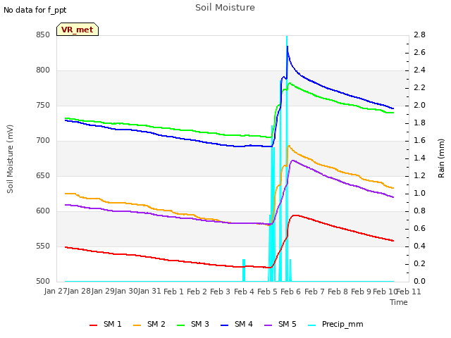 plot of Soil Moisture