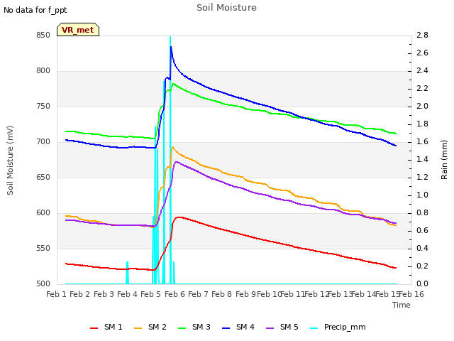 plot of Soil Moisture