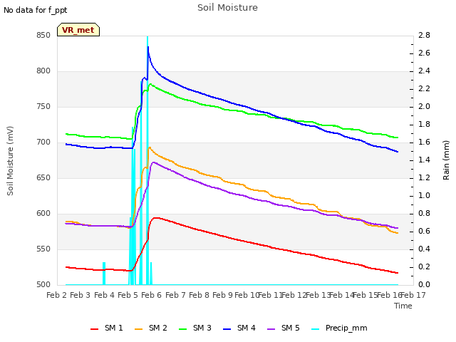 plot of Soil Moisture