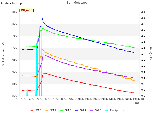 plot of Soil Moisture