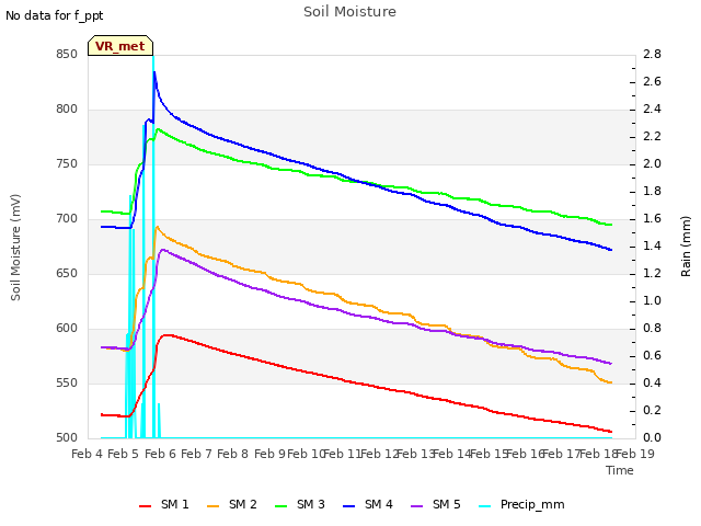 plot of Soil Moisture