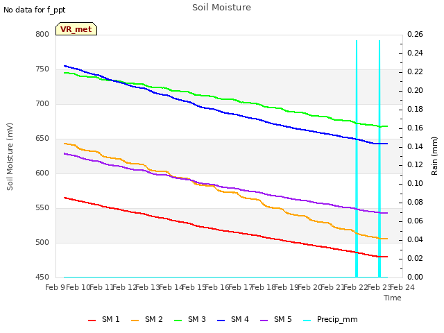 plot of Soil Moisture