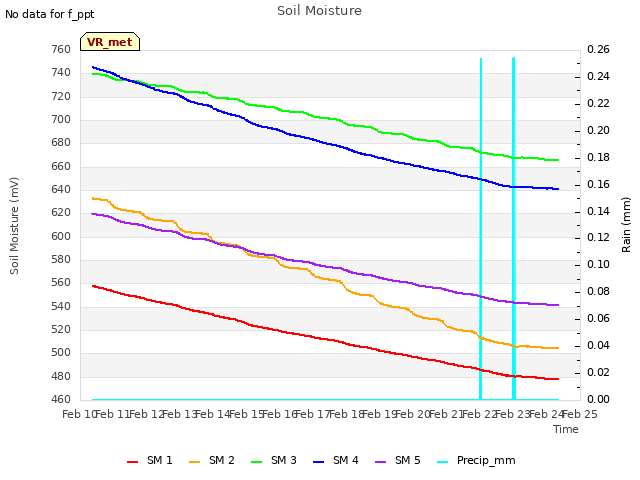 plot of Soil Moisture