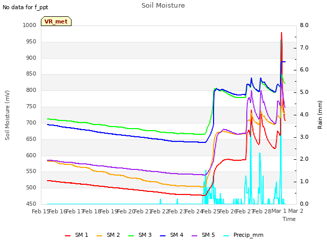 plot of Soil Moisture