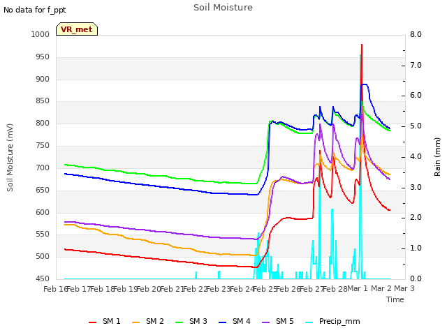 plot of Soil Moisture