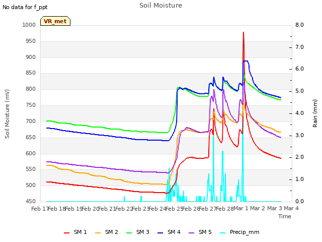 plot of Soil Moisture