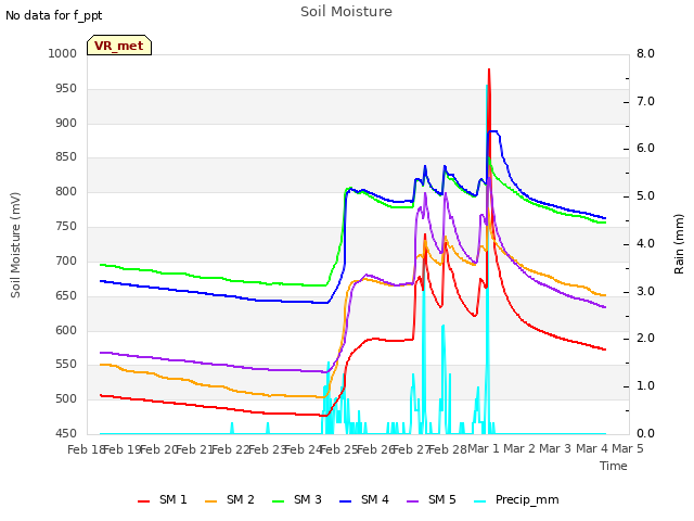 plot of Soil Moisture