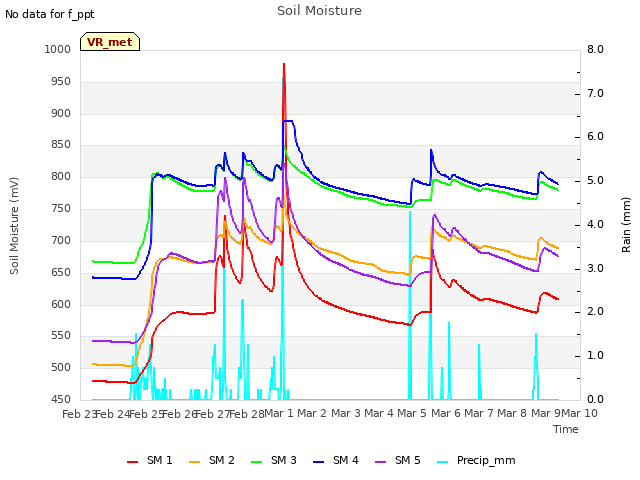 plot of Soil Moisture