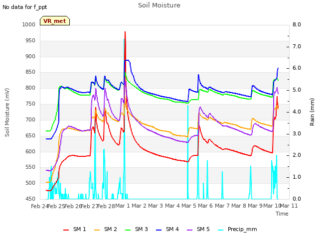 plot of Soil Moisture