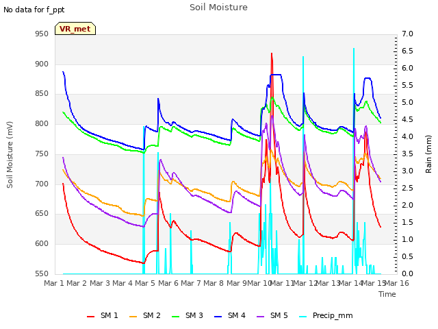 plot of Soil Moisture