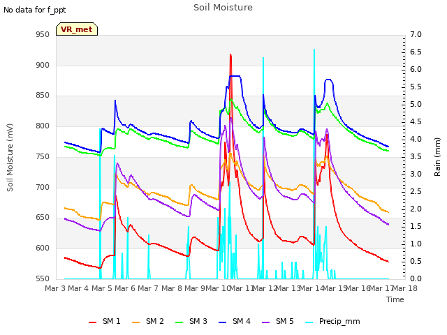 plot of Soil Moisture