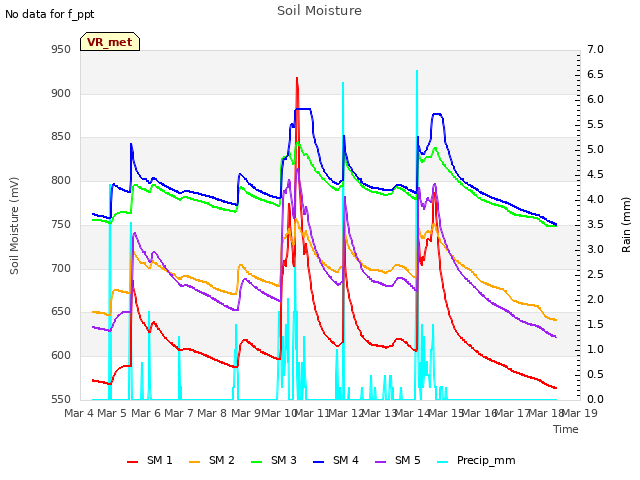 plot of Soil Moisture