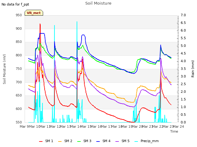 plot of Soil Moisture