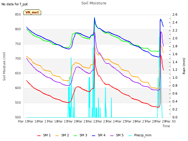 plot of Soil Moisture