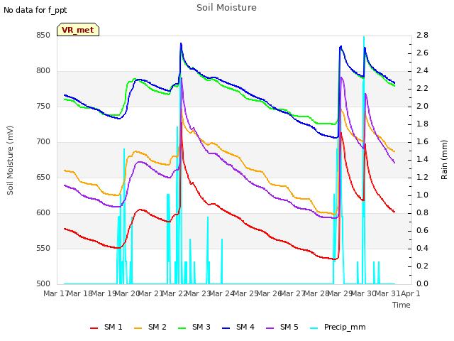 plot of Soil Moisture