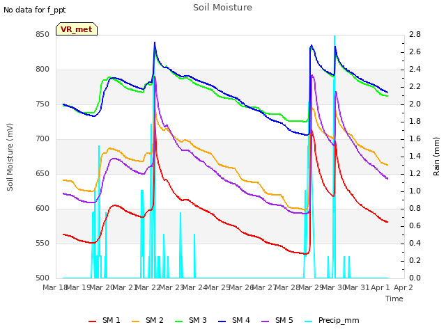 plot of Soil Moisture