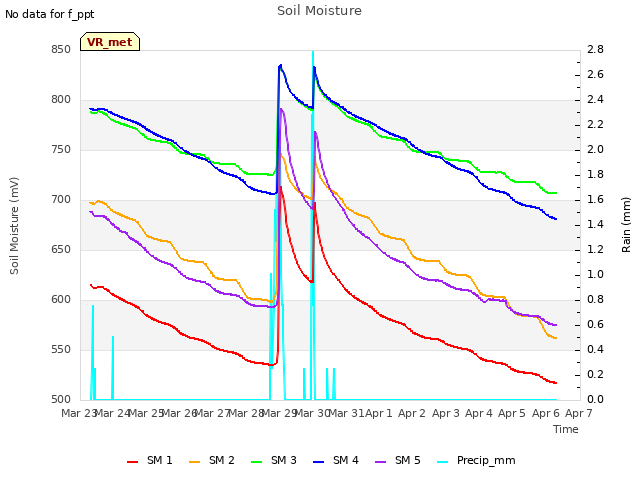 plot of Soil Moisture