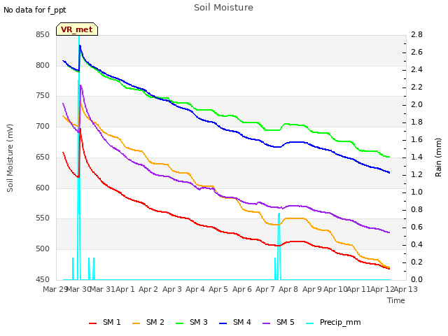 plot of Soil Moisture