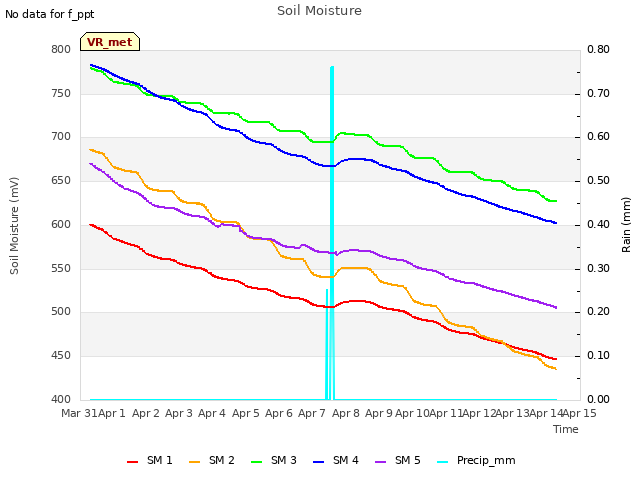 plot of Soil Moisture