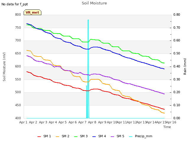 plot of Soil Moisture