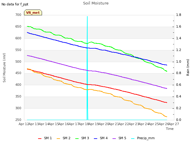 plot of Soil Moisture