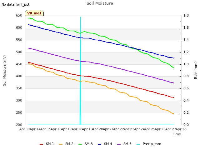 plot of Soil Moisture