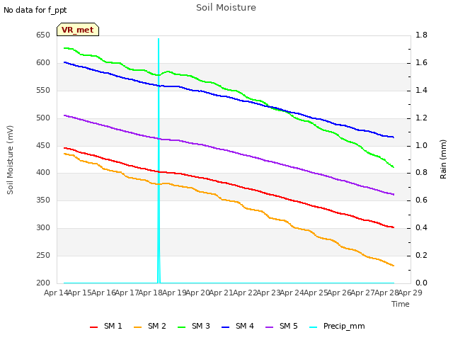 plot of Soil Moisture