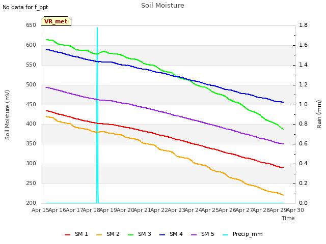 plot of Soil Moisture