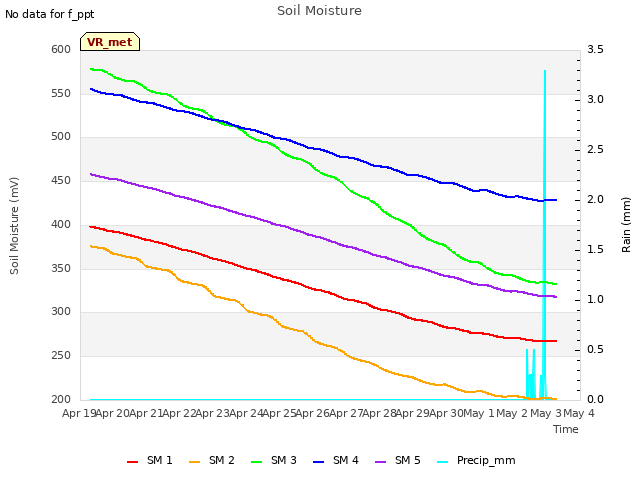 plot of Soil Moisture