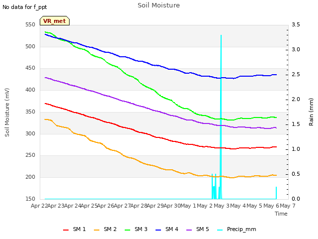 plot of Soil Moisture