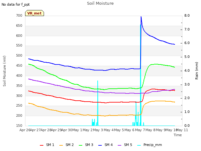 plot of Soil Moisture