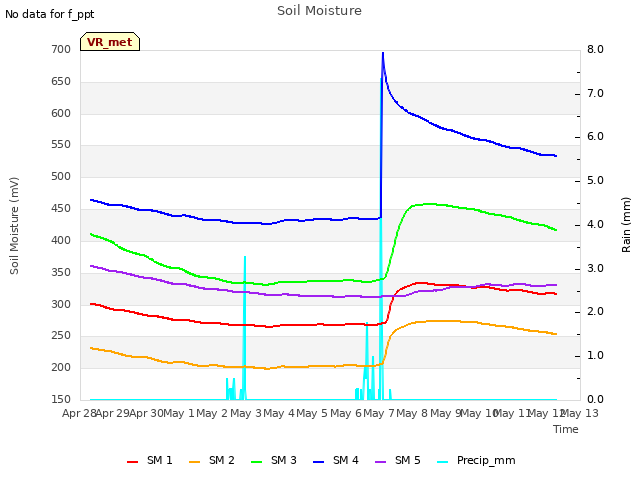 plot of Soil Moisture