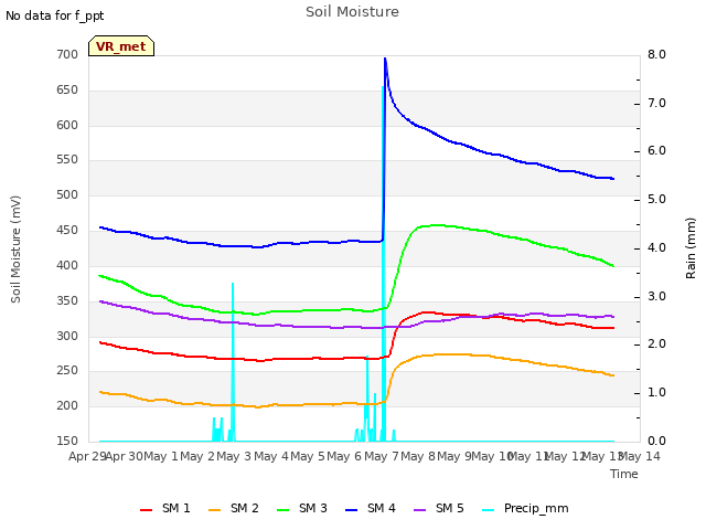 plot of Soil Moisture