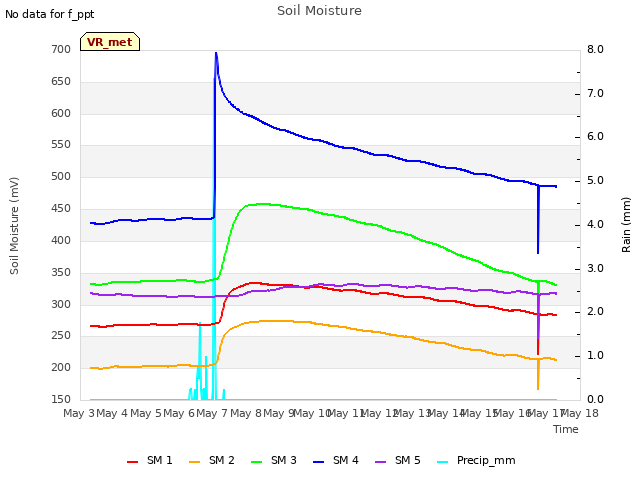 plot of Soil Moisture