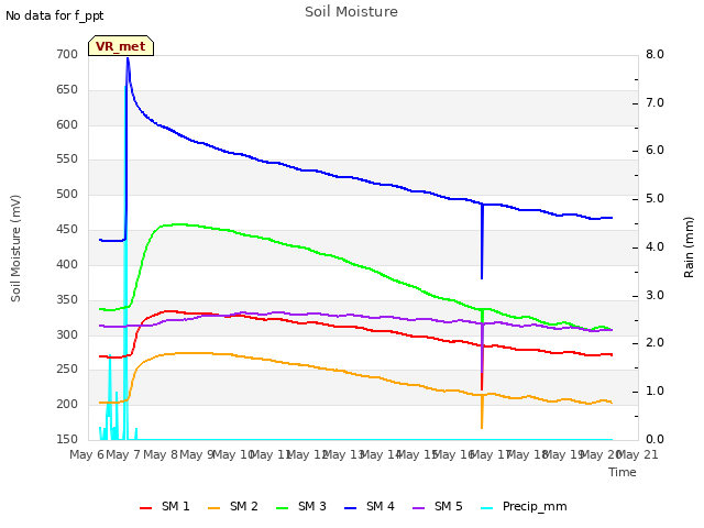 plot of Soil Moisture