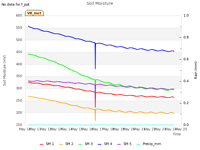 plot of Soil Moisture