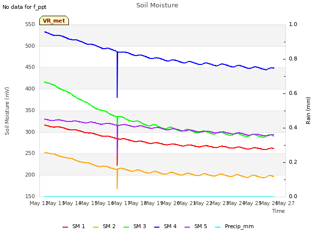 plot of Soil Moisture